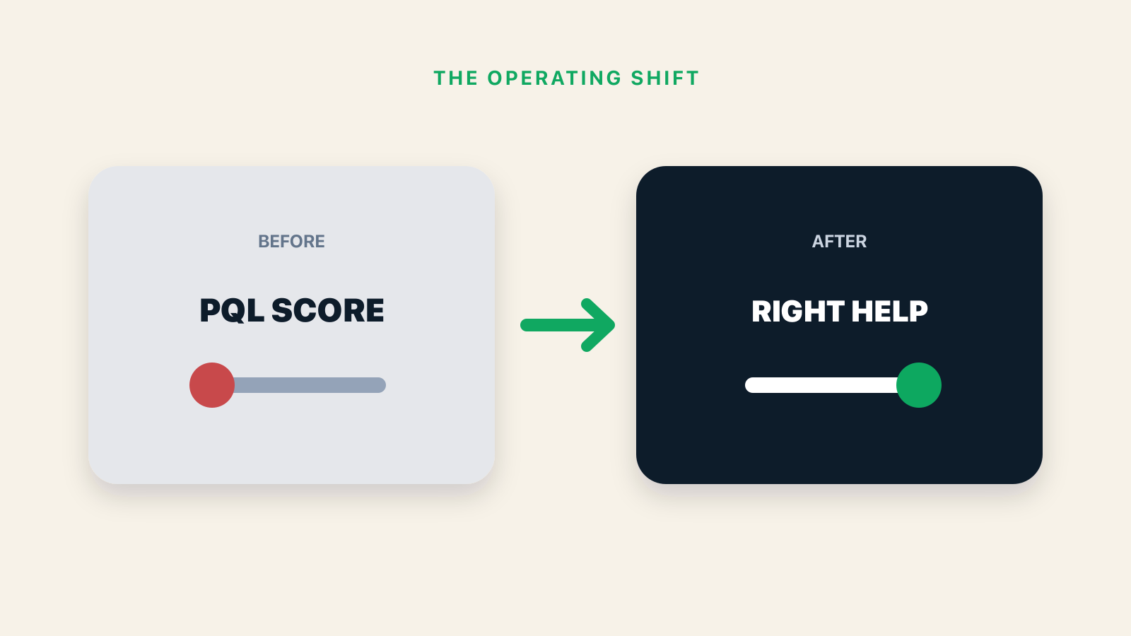 Before and after operating outcomes for The Product-Qualified Conversation for SaaS Teams
