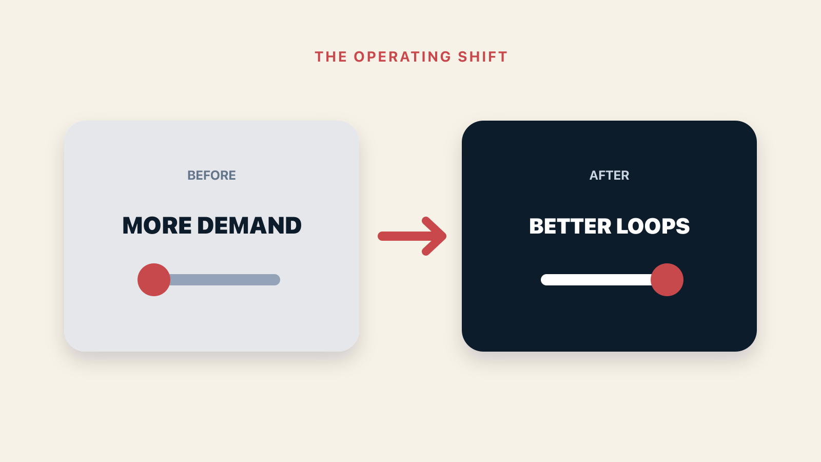 Before and after operating outcomes for The Q4 Customer Operations Reset: Five Loops to Fix