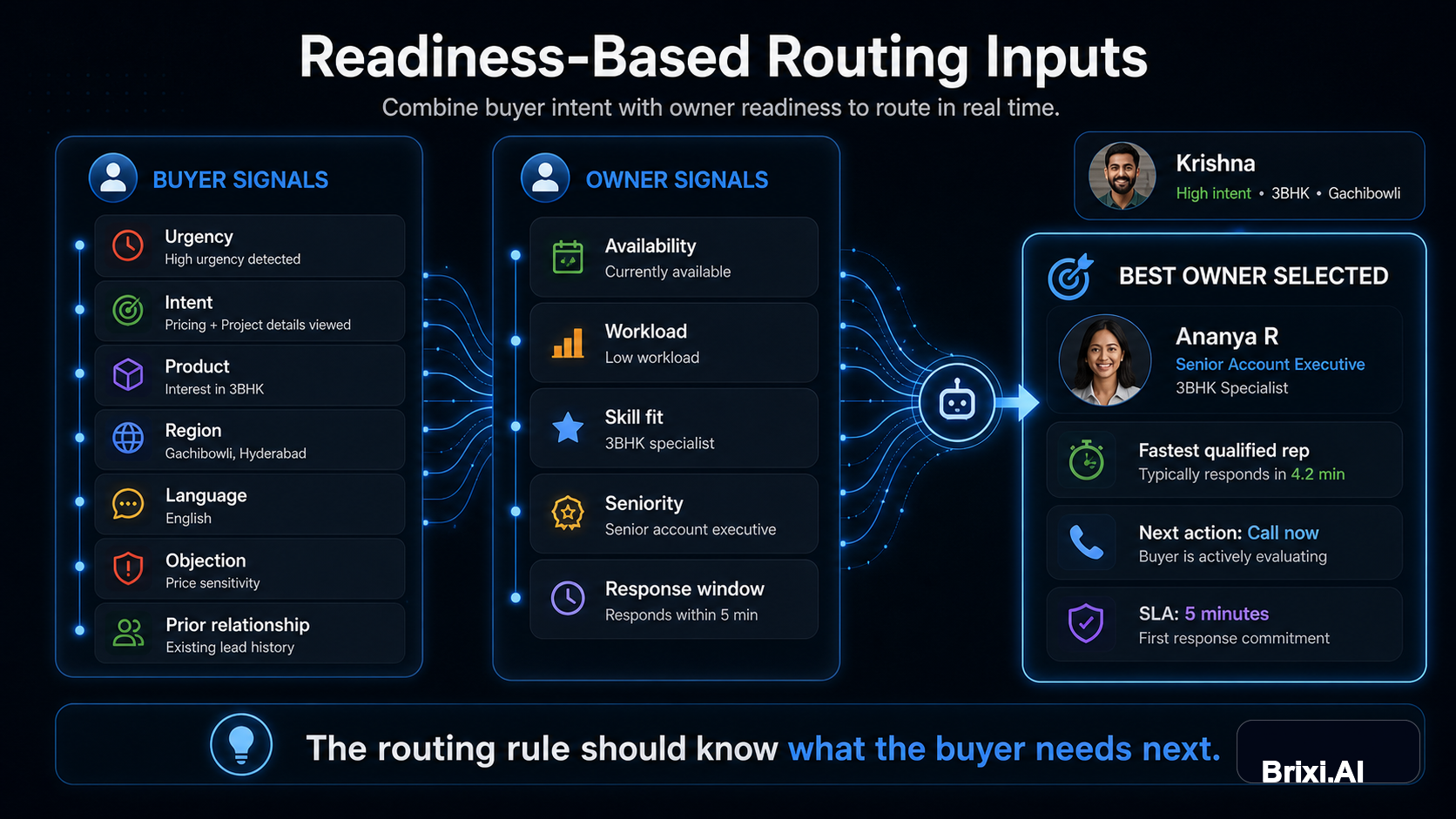 Generated editorial image showing high-readiness leads routed to the best matched owner.