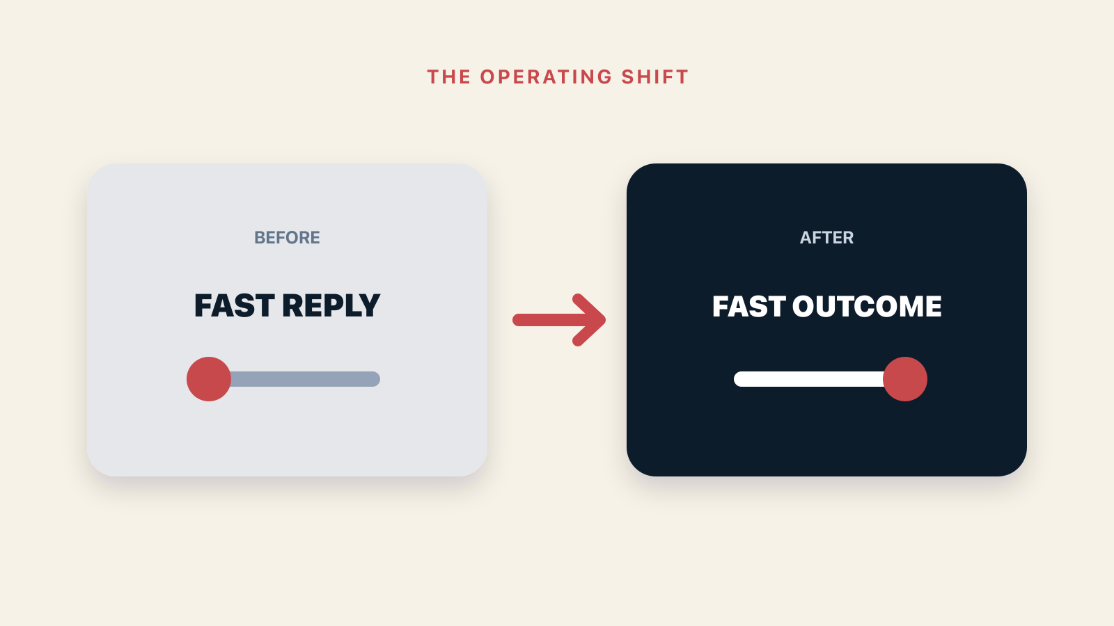 Before and after operating outcomes for The Resolution Gap: Why Fast Replies Still Produce Slow Revenue