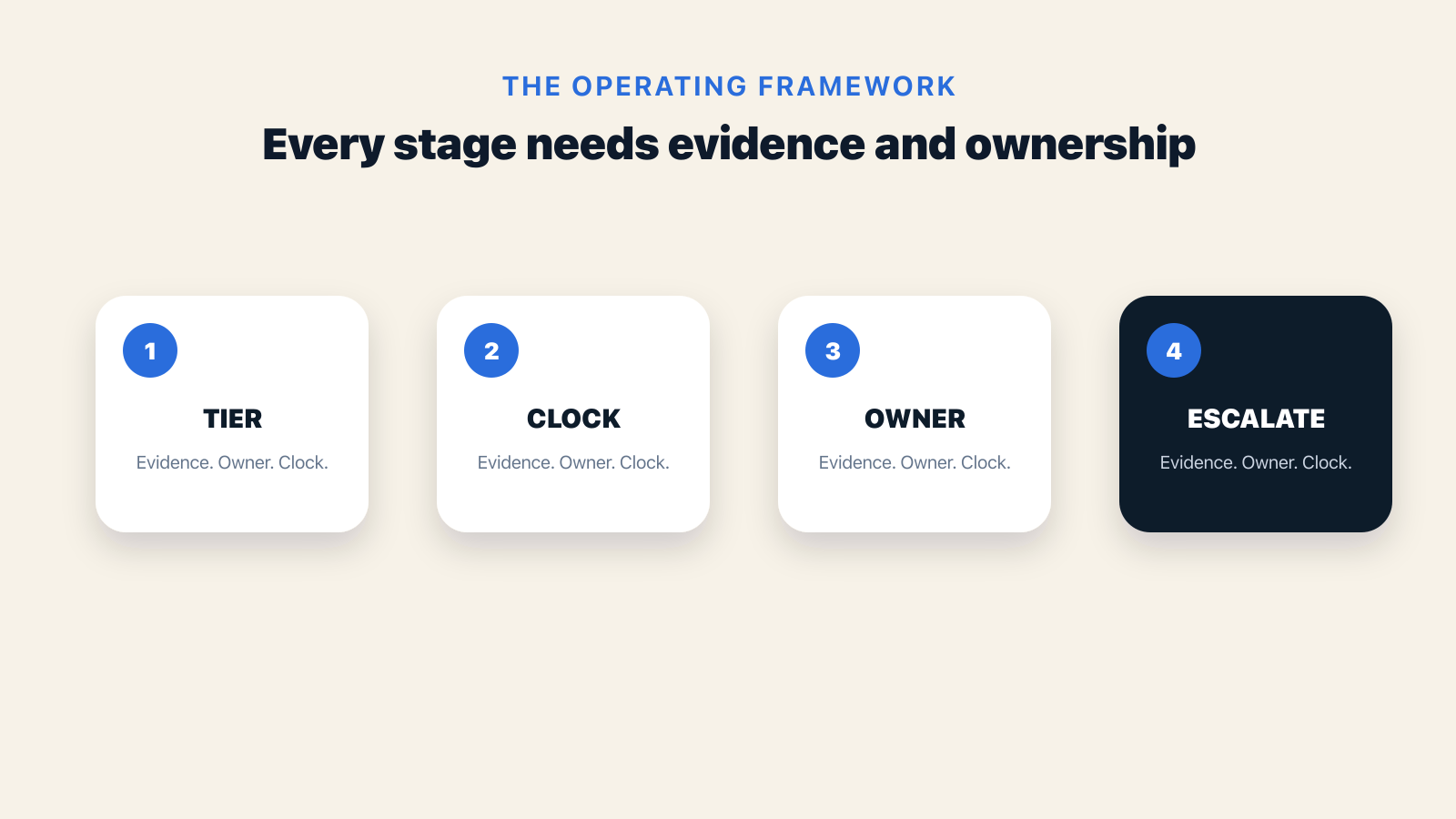 Framework showing the operating causes and decisions behind How to Build a Follow-Up SLA Sales Teams Can Operate