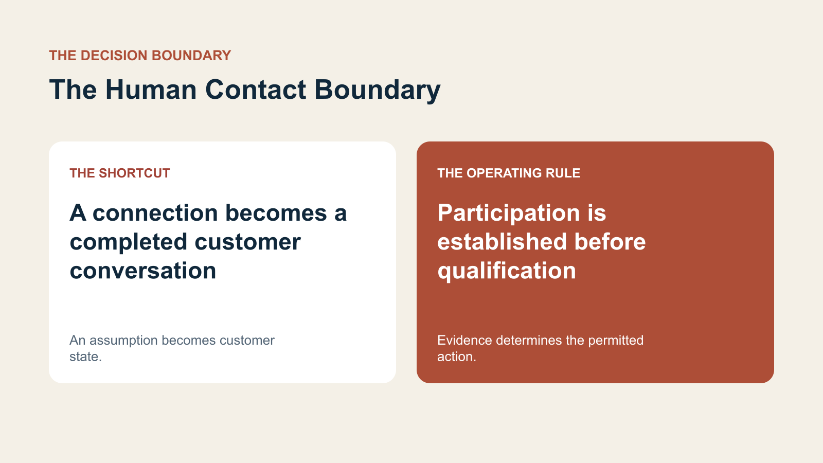 A contrast between a connection becomes a completed customer conversation and participation is established before qualification.