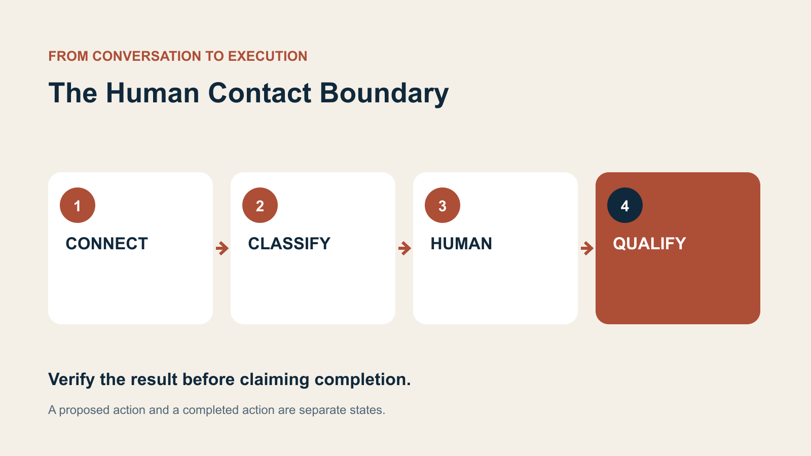 Four decision stages: CONNECT, CLASSIFY, HUMAN, QUALIFY.