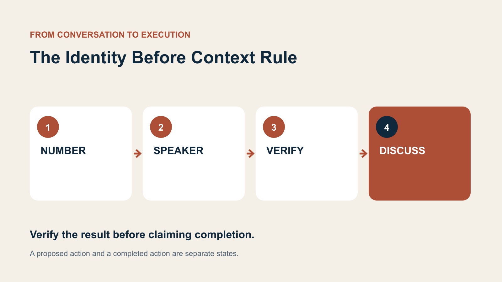 Four decision stages: NUMBER, SPEAKER, VERIFY, DISCUSS.