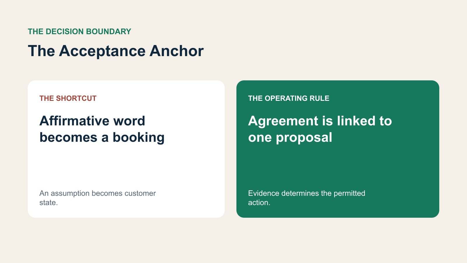 A contrast between affirmative word becomes a booking and agreement is linked to one proposal.