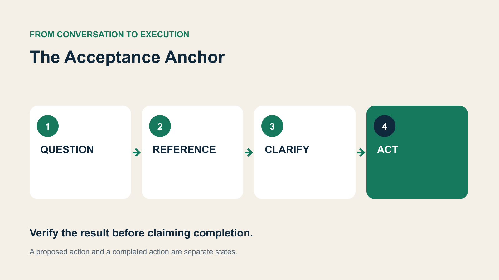 Four decision stages: QUESTION, REFERENCE, CLARIFY, ACT.
