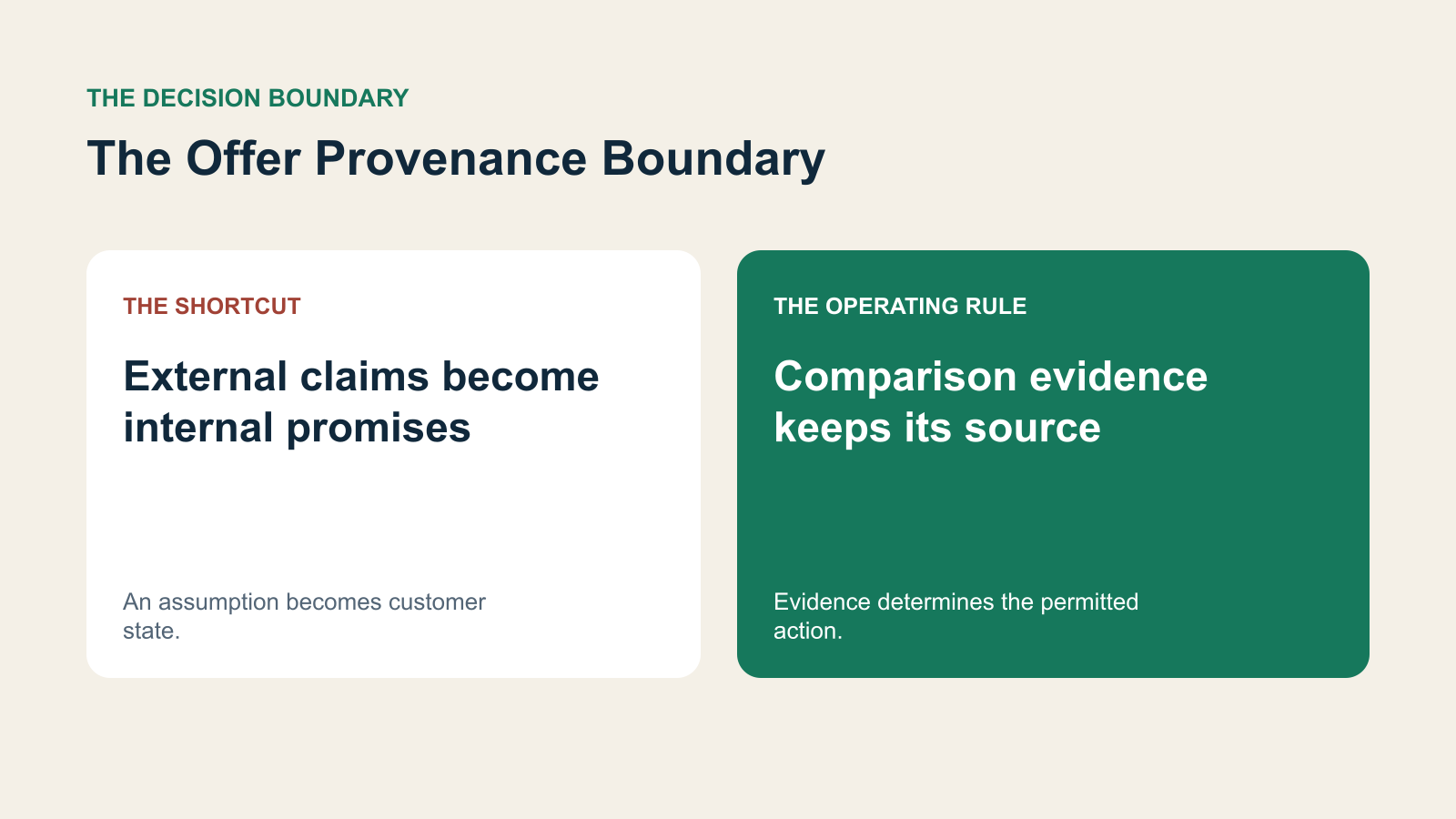 A contrast between external claims become internal promises and comparison evidence keeps its source.