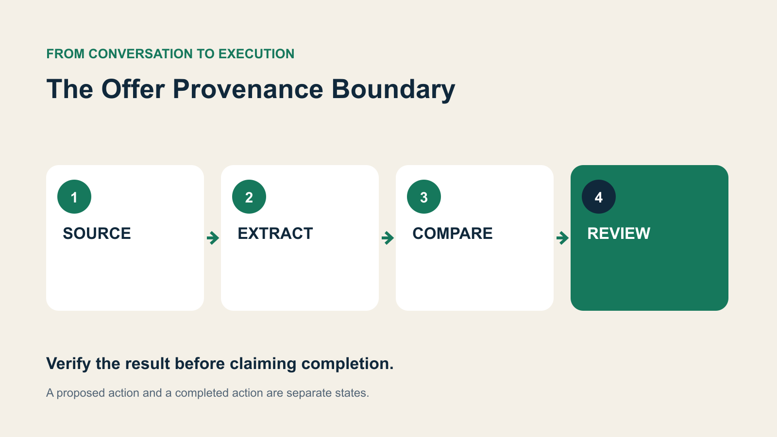 Four decision stages: SOURCE, EXTRACT, COMPARE, REVIEW.
