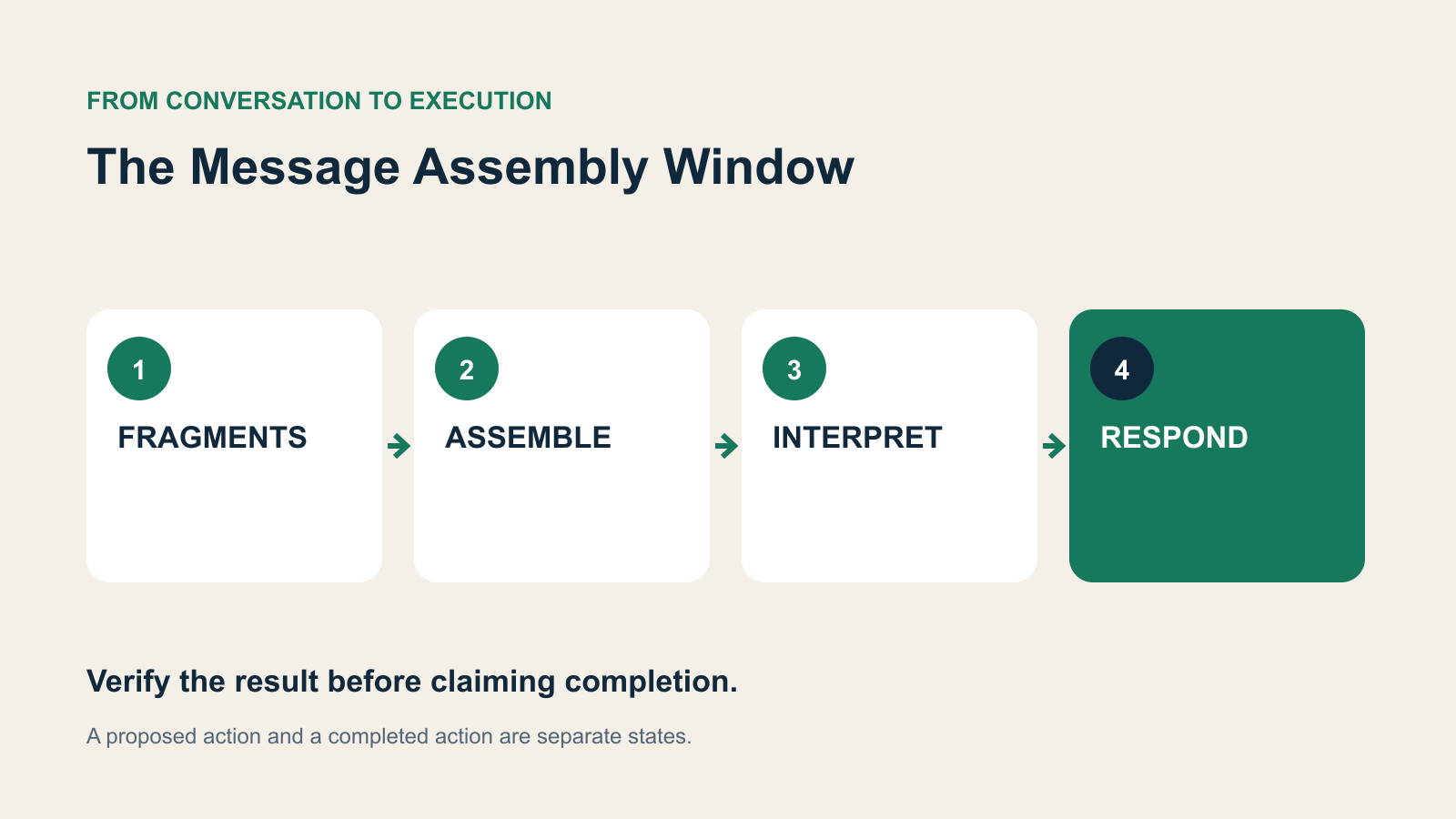 Four decision stages: FRAGMENTS, ASSEMBLE, INTERPRET, RESPOND.