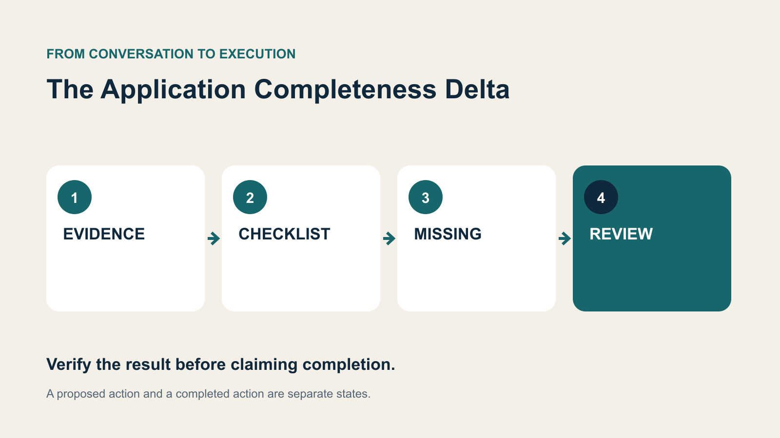 Four decision stages: EVIDENCE, CHECKLIST, MISSING, REVIEW.