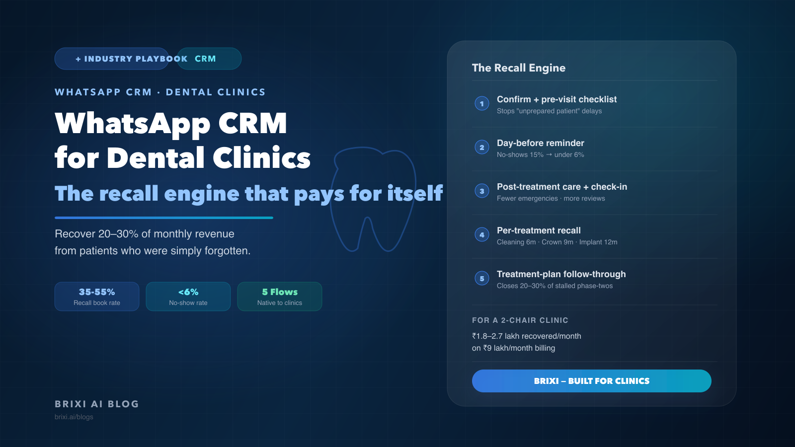 WhatsApp CRM for Dental Clinics: The Recall Engine That Recovers 20–30% of Monthly Revenue