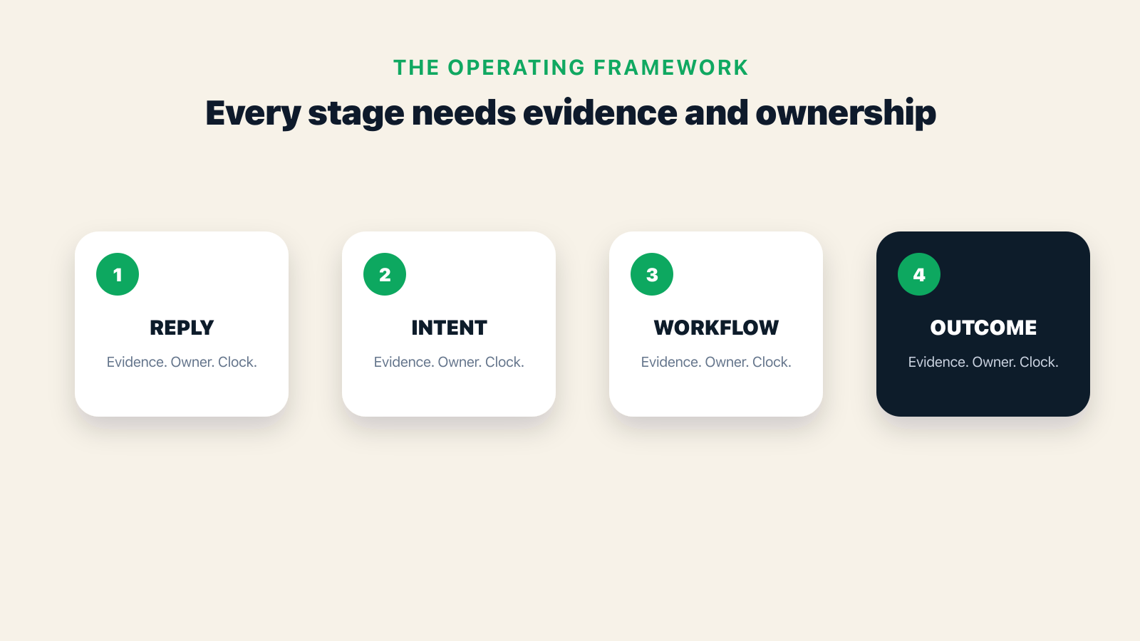 Framework showing the operating causes and decisions behind WhatsApp Sales Automation: 9 Workflows Beyond Broadcasts